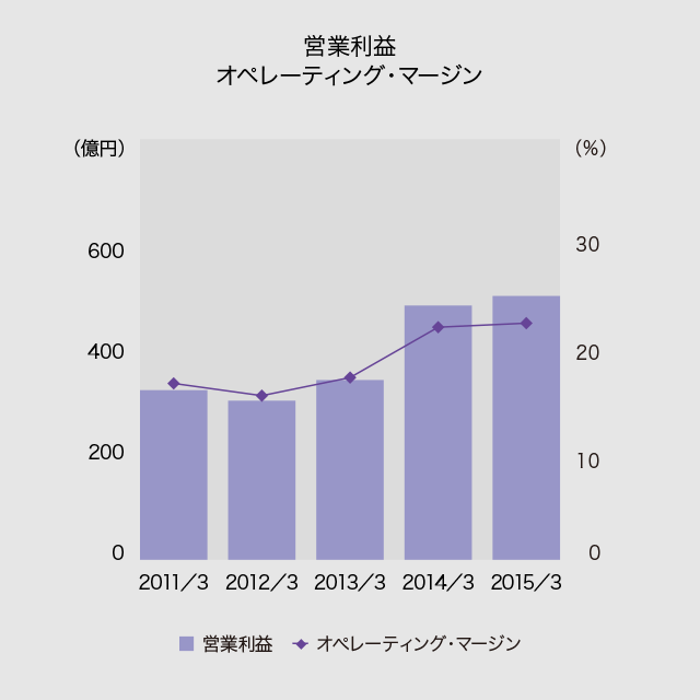 営業利益（オペレーティング・マージン）