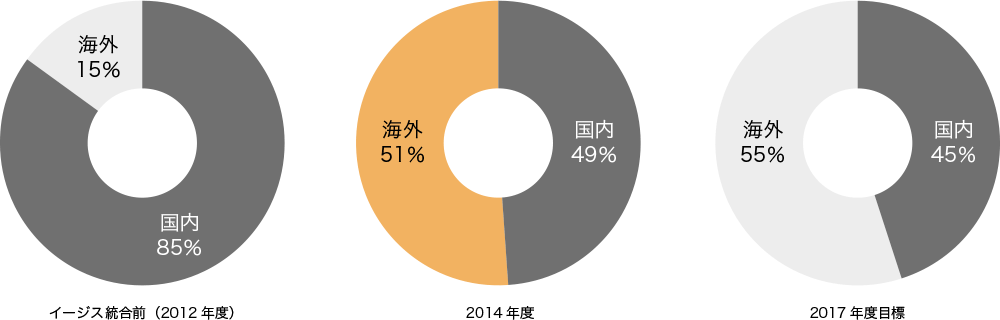 （図）地域別事業構成