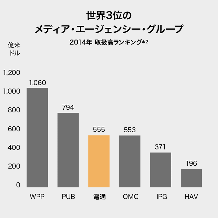 世界3位のメディア・エージェンシー・グループ