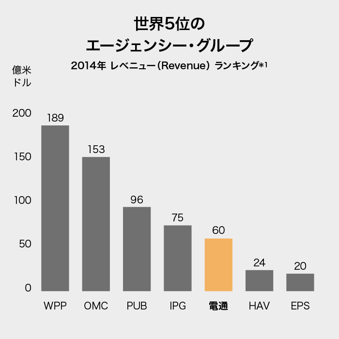 世界5位のエージェンシー・グループ