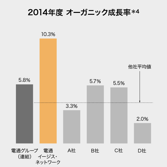 2014年度オーガニック成長率＊4