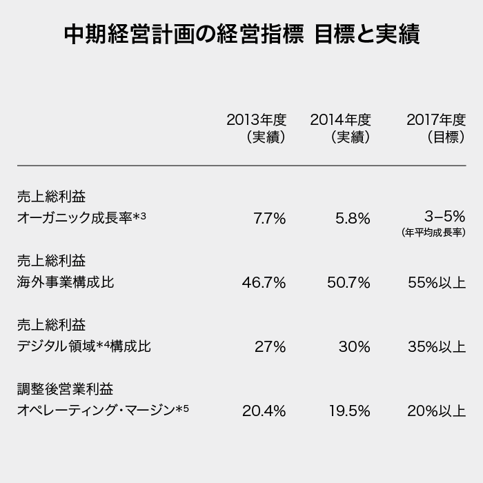 中期経営計画の経営指標　目標と実績