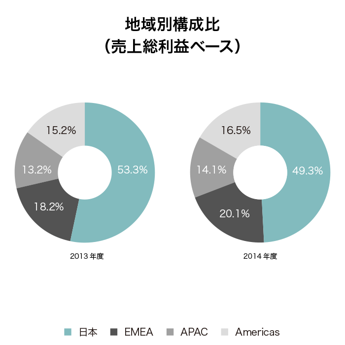 地域別構成比（売上総利益ベース）