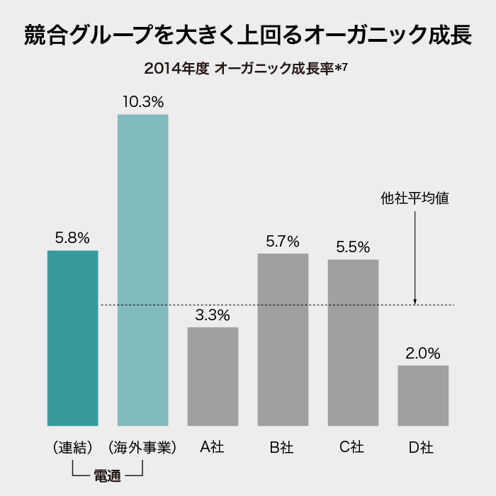 競合他社を大きく上回るオーガニック成長