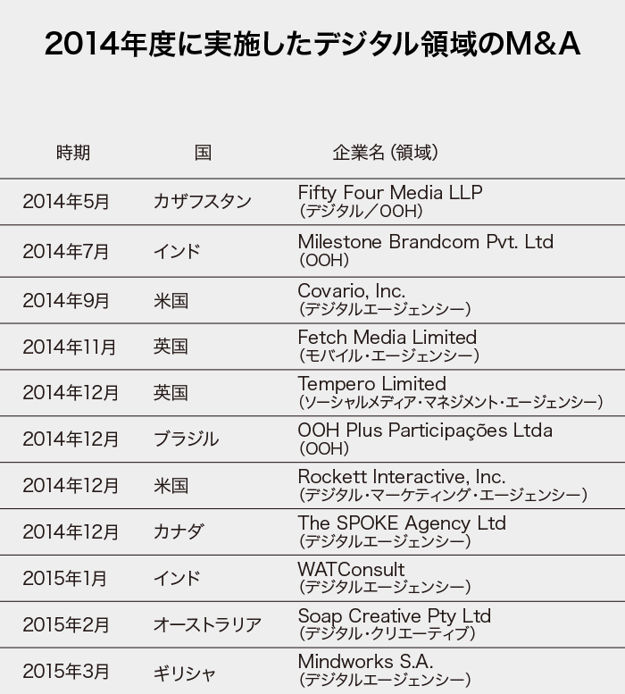 （図）2014年度に実施したデジタル領域のM&A