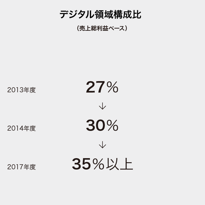 （図）デジタル領域構成比