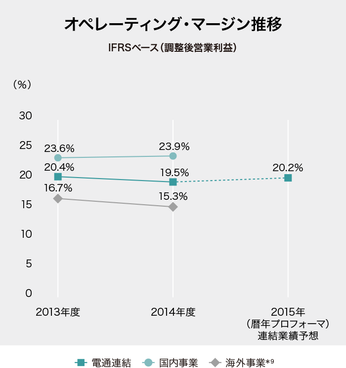 （図）オペレーティング・マージン推移