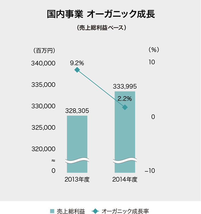 （図）国内事業 オーガニック成長