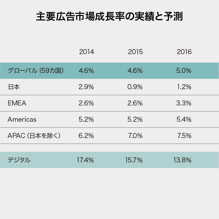 （図）主要広告市場成長率の実績と予測