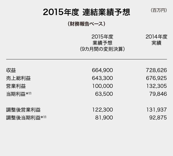 （図）2015年度 連結業績予想