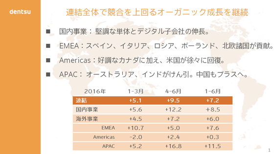連結全体で競合を上回るオーガニック成長を継続