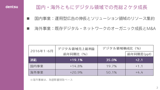 国内・海外ともにデジタル領域での売総2ケタ成長