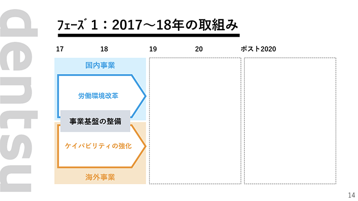 ﾌｪｰｽﾞ1：2017～18年の取組み