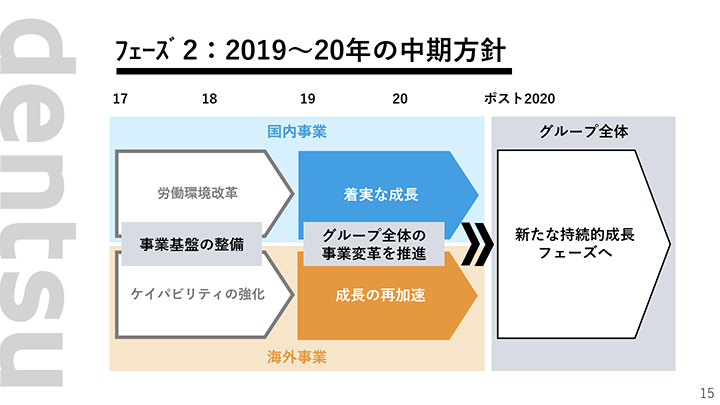 ﾌｪｰｽﾞ2：2019～20年の中期方針