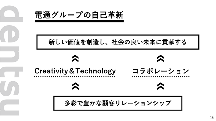 電通グループの自己革新