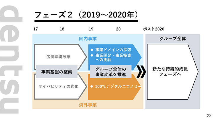 フェーズ２（2019～2020年）