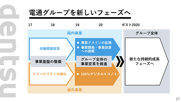 電通グループを新しいフェーズへ