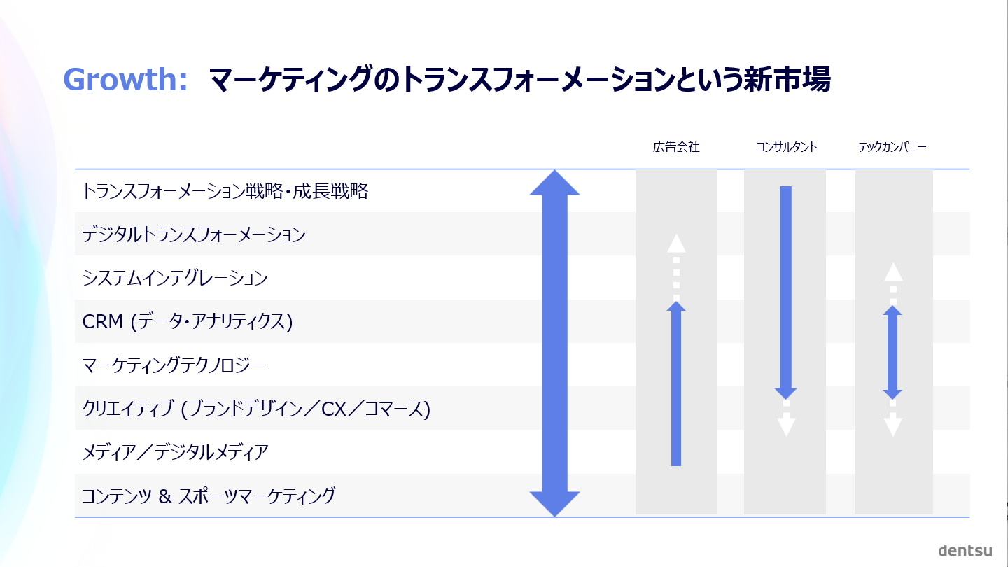 Growth:　マーケティングのトランスフォーメーションという新市場