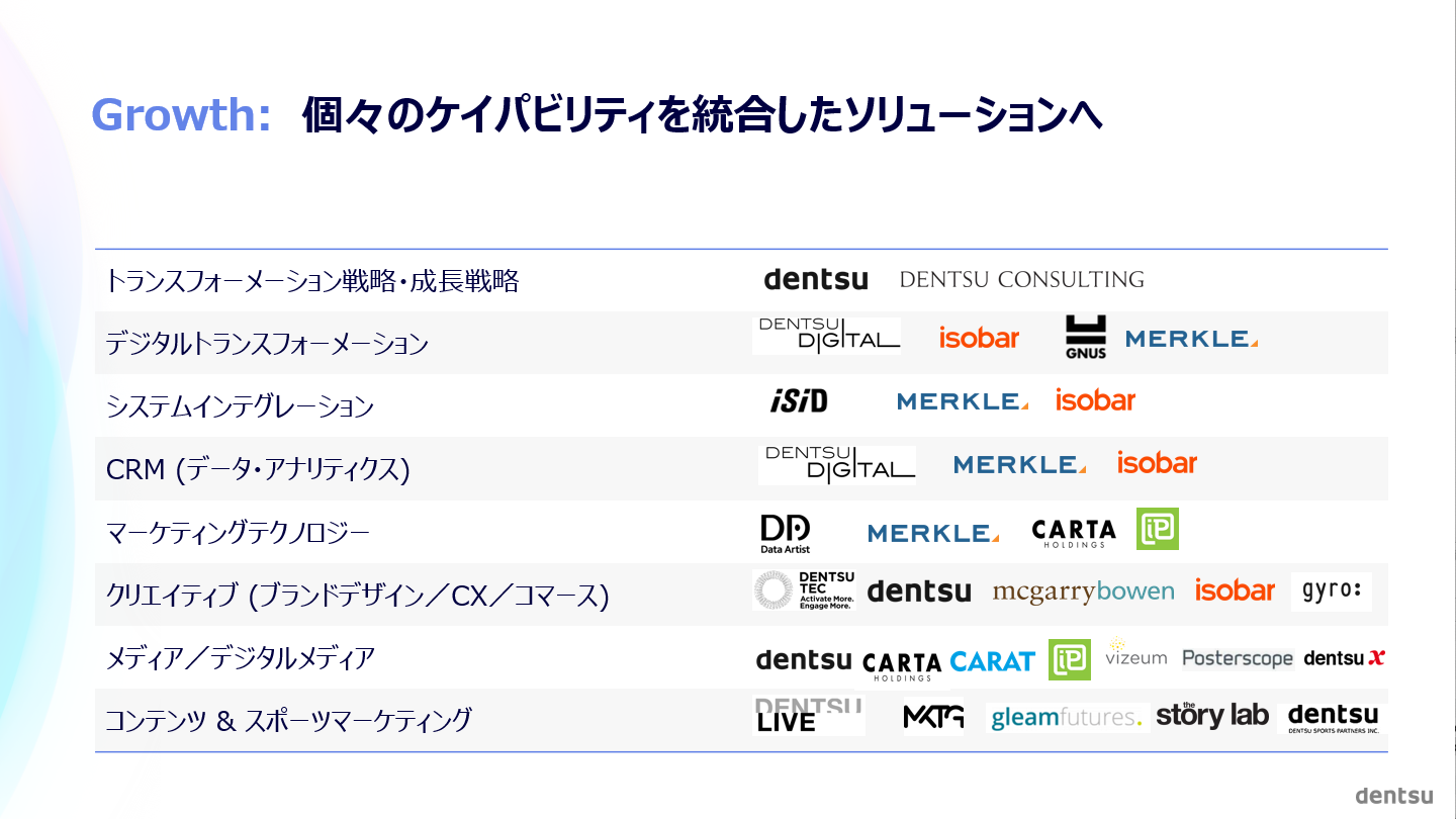 Growth:　個々のケイパビリティを統合したソリューションへ