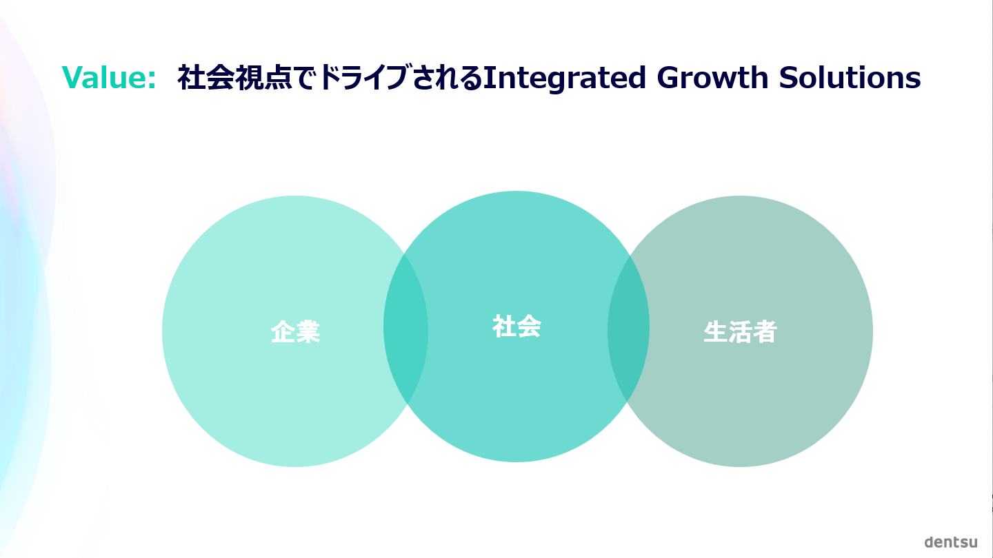 Value:　社会視点でドライブされるIntegrated Growth Solutions