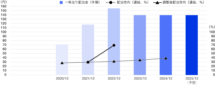 配当金の推移のグラフ