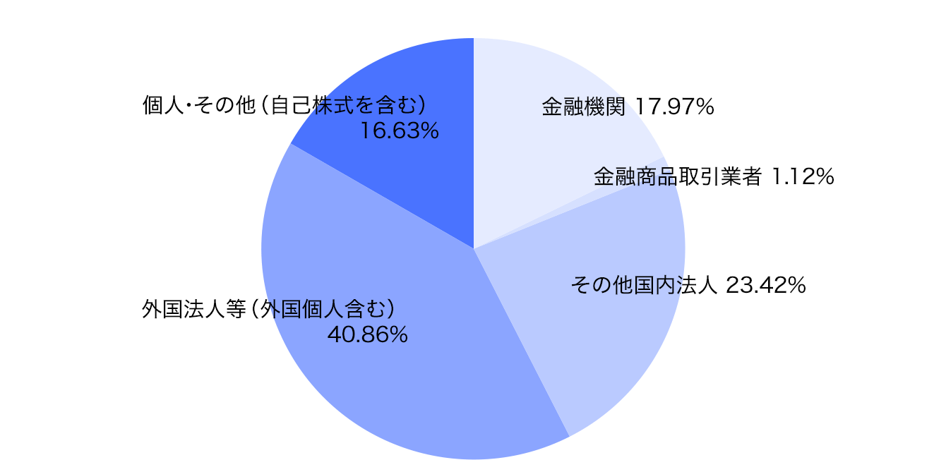 所有者別構成比のグラフ