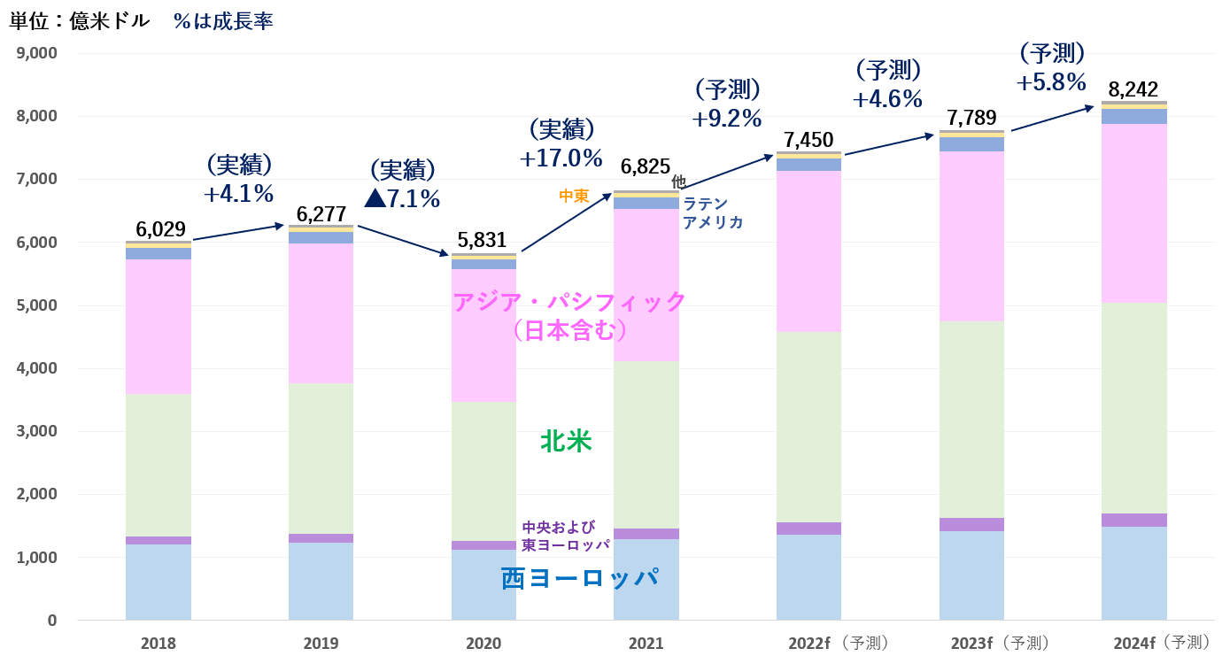 世界の総広告費の推移