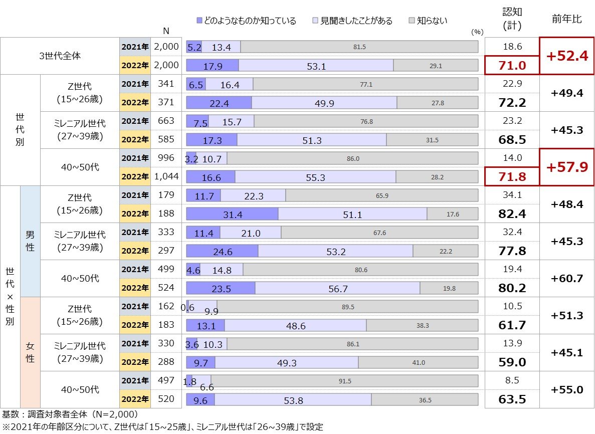 メタバースの認知率調査