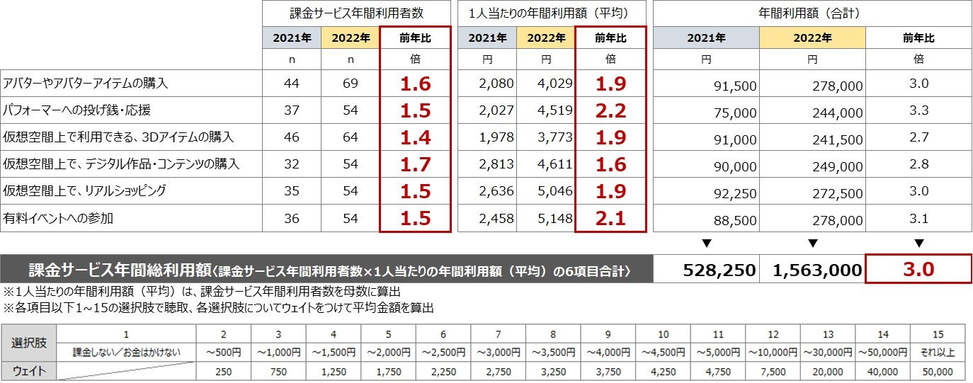 メタバースへの課金額調査