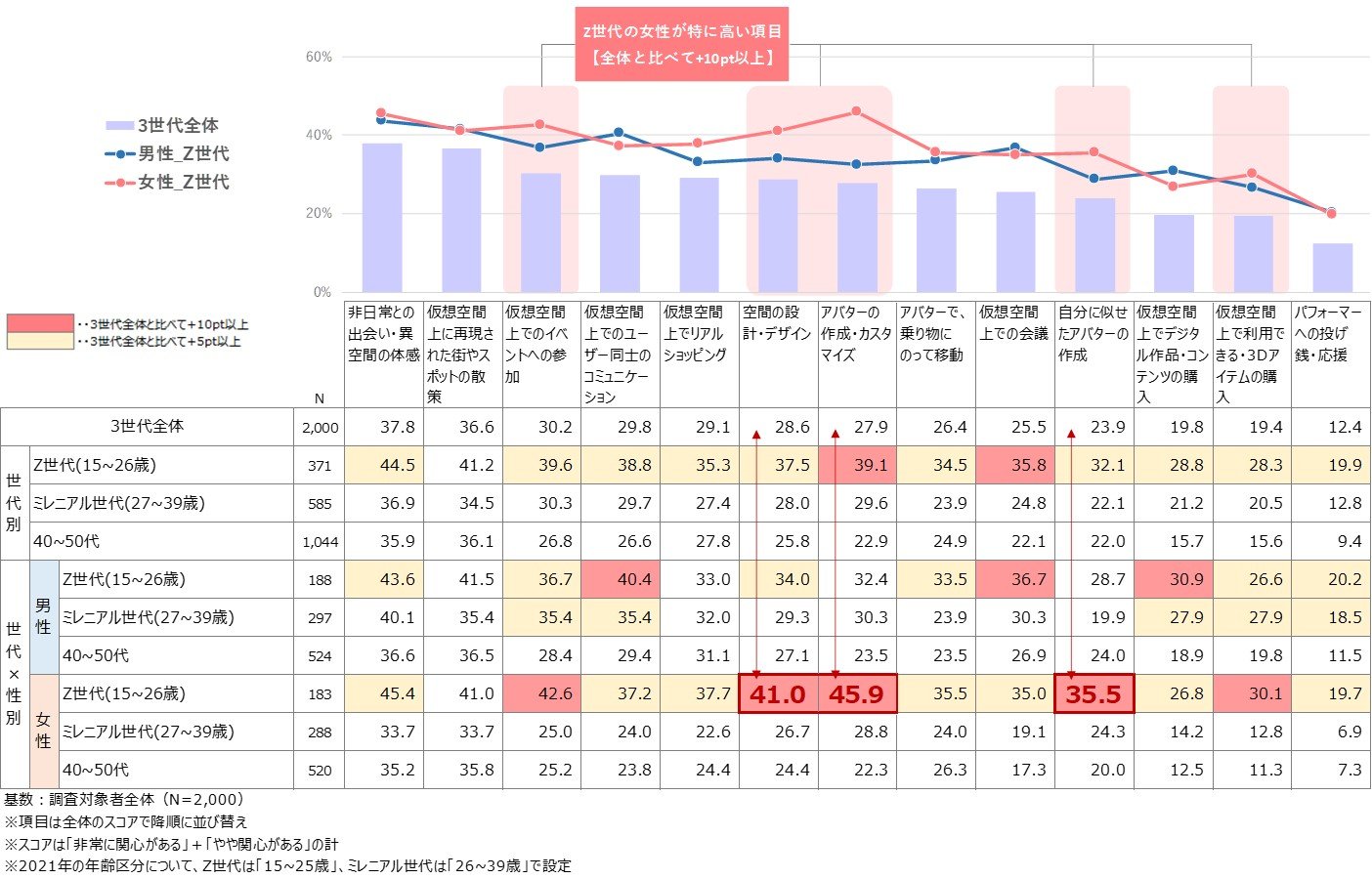 メタバース上で可能なことへの関心の調査結果