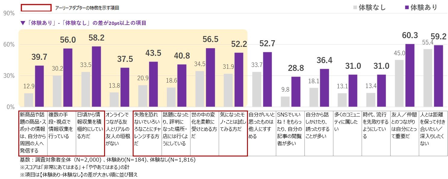 メタバース体験の有無と行動傾向の調査結果