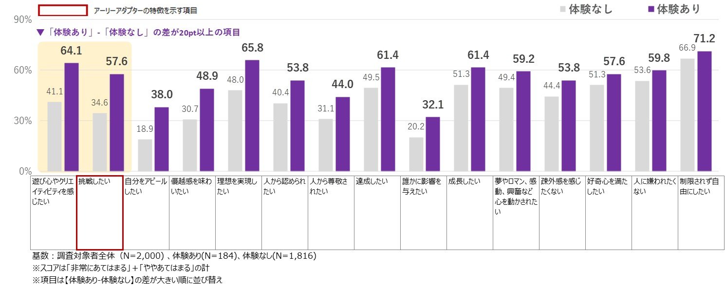 メタバース体験の有無と思考傾向の調査結果