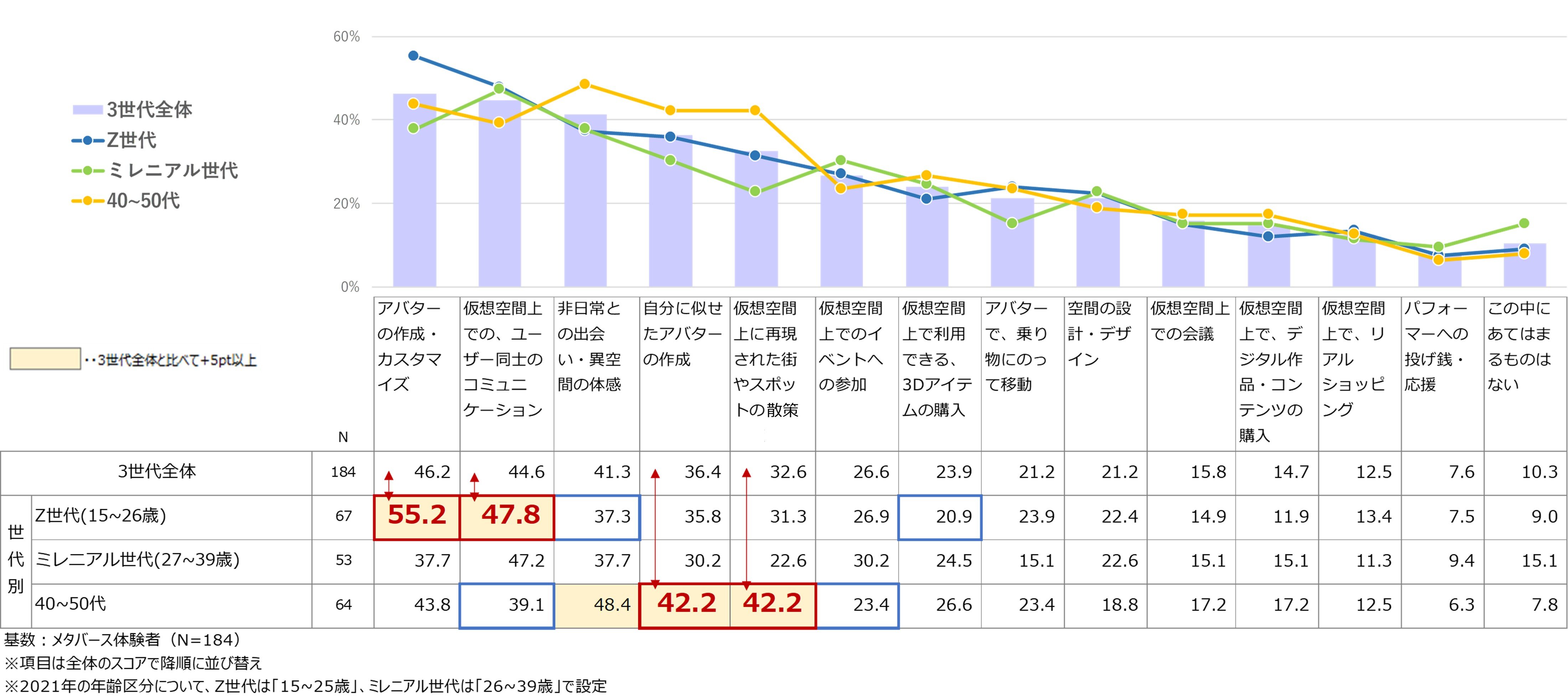 メタバースに関する体験の有無の調査結果