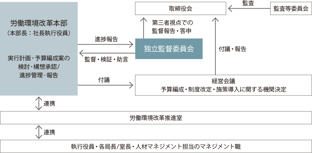 「労働環境改革」の遂行・監督体制