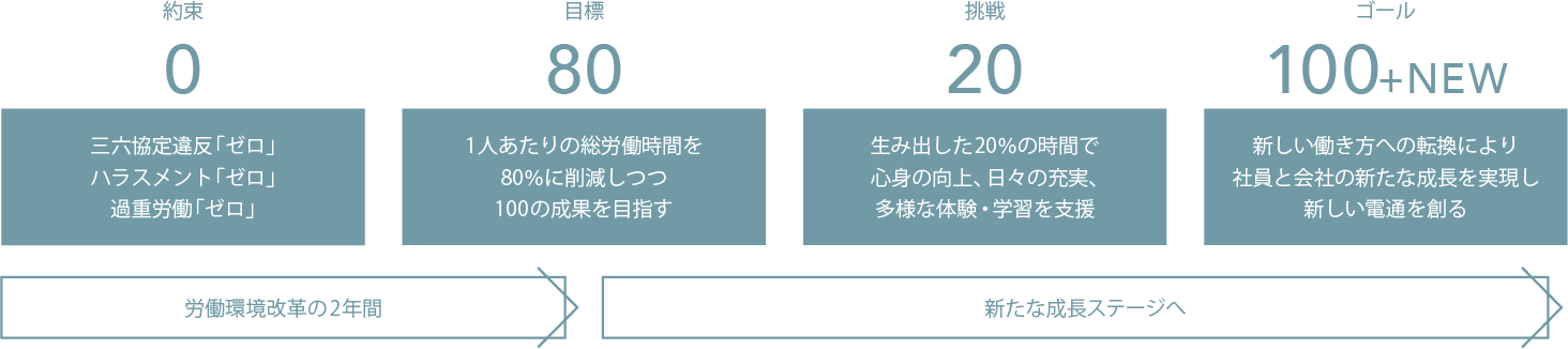 労働環境改革基本計画