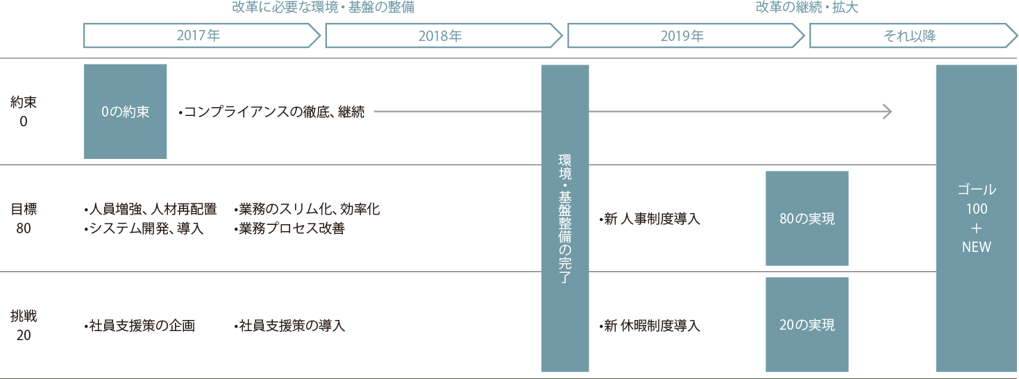 今後の労働環境改革の展開プロセス