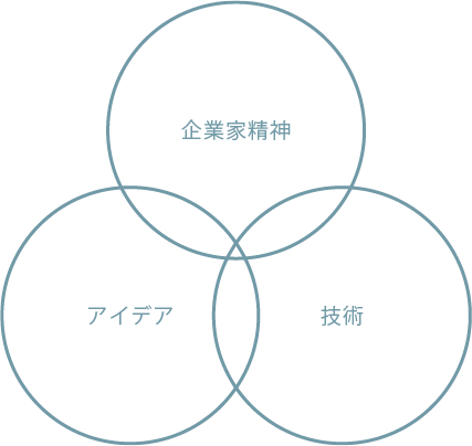 企業家精神 アイデア 技術