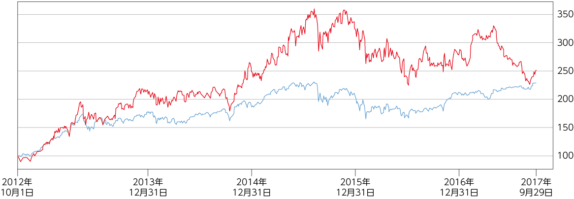 TOPIXと電通（5年の相対比較）