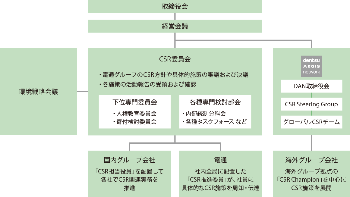 電通グループのCSR推進体制図