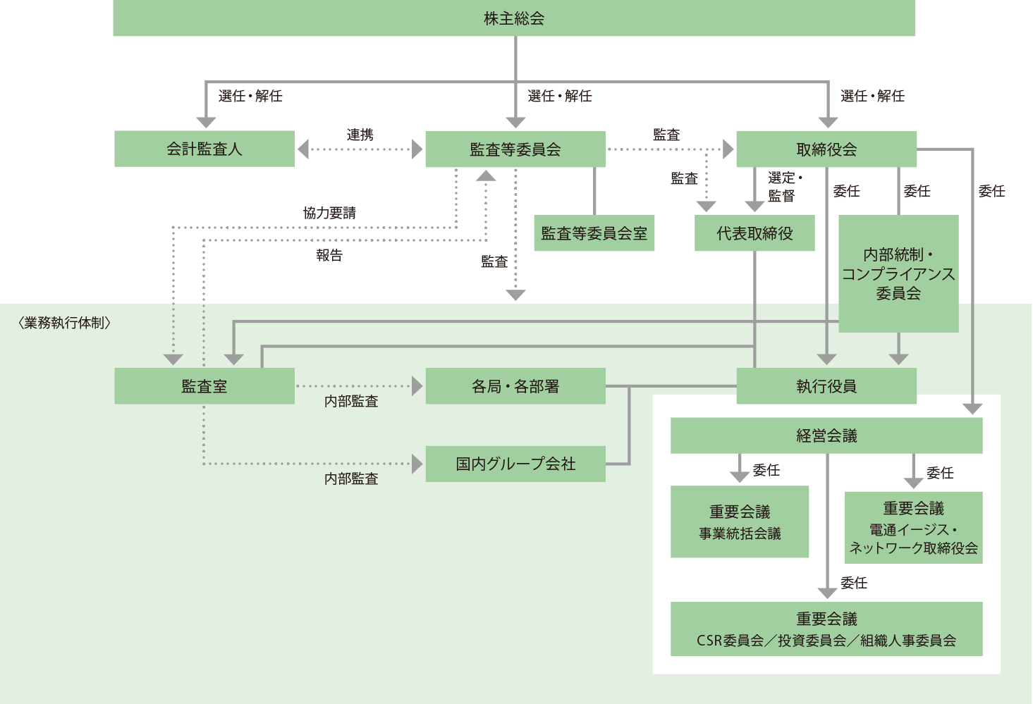 コーポレートガバナンス推進体制