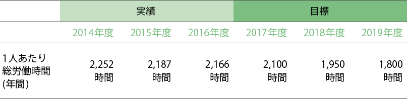 労働環境整備と業務改革