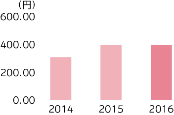 基本的1株当たり調整後当期利益