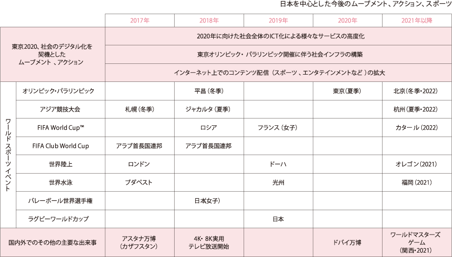 日本を中心とした今後のムーブメント、アクション、スポーツ