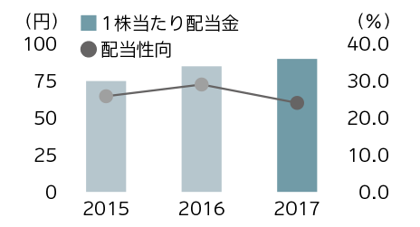 1株当たり配当金／配当性向