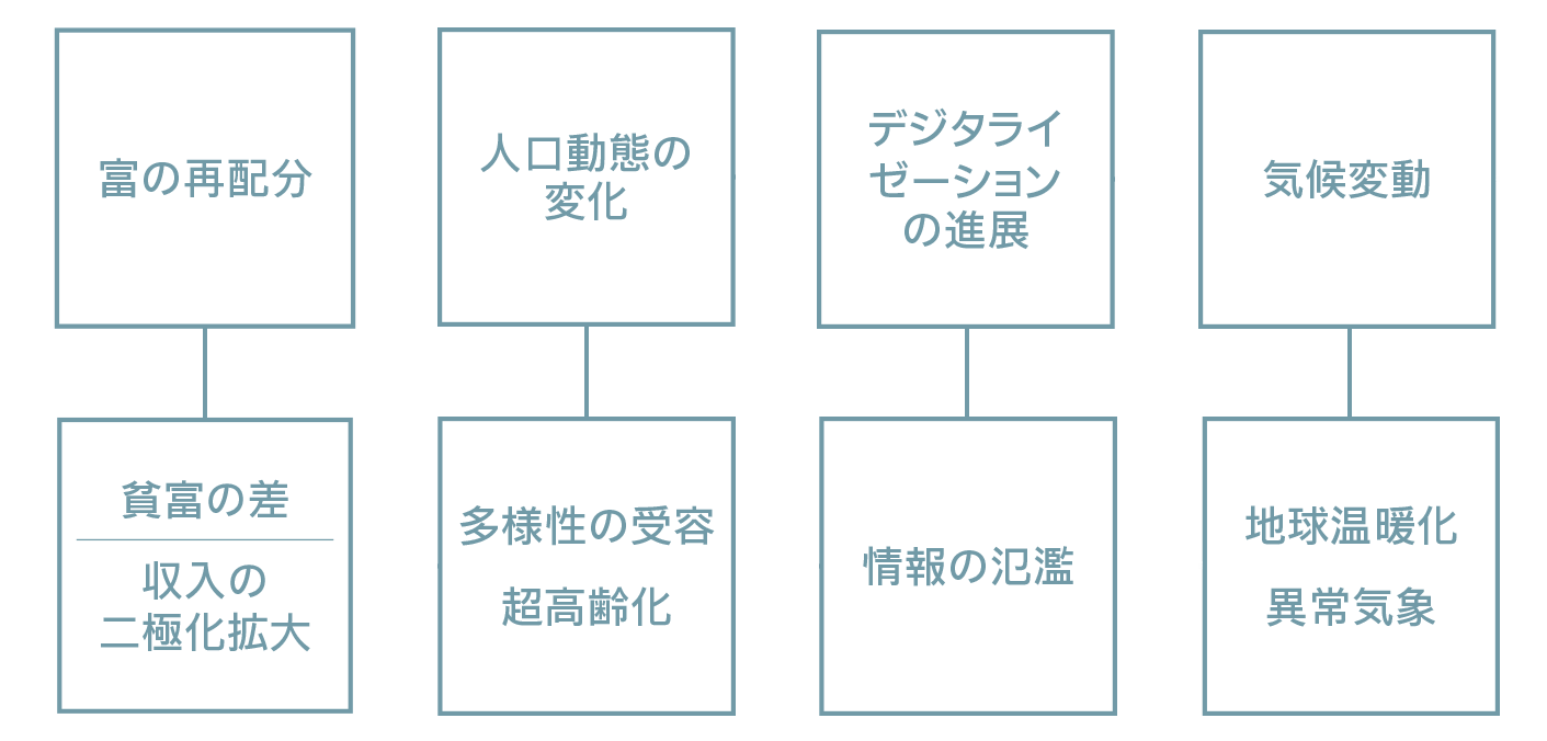 メガトレンドとグローバル課題