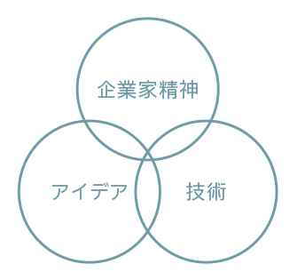 企業家精神 アイデア 技術