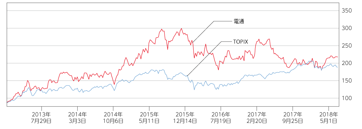 TOPIXと電通（5年の相対比較）