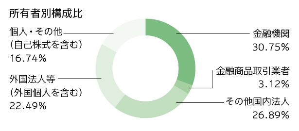 所有者別構成比