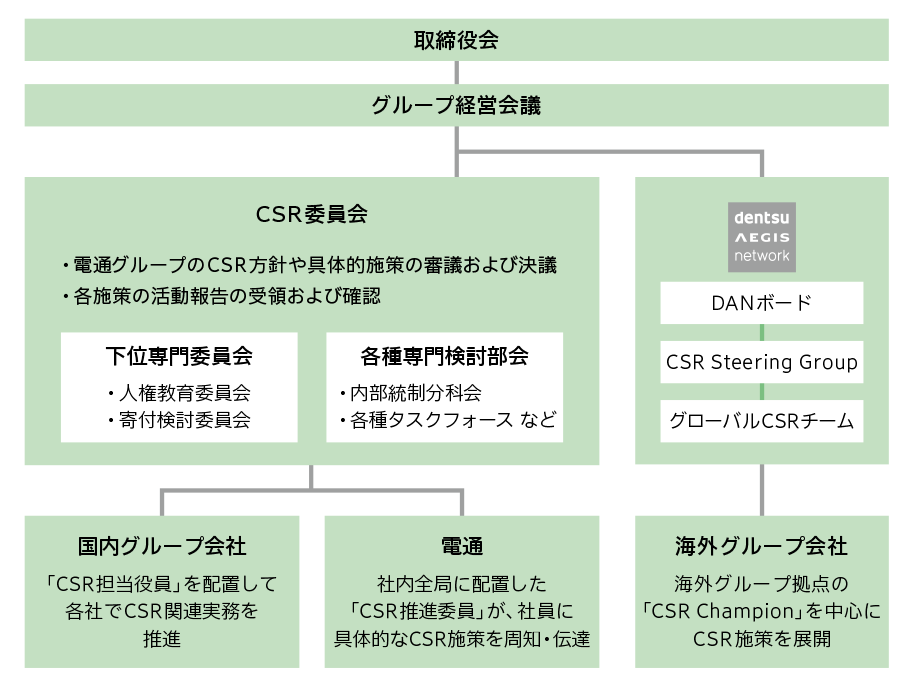 電通グループのCSR推進体制図