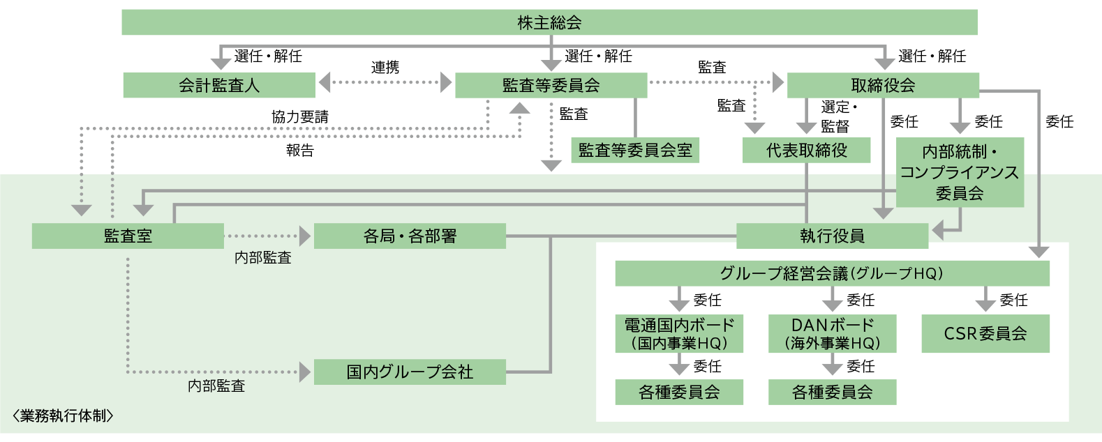 電通のコーポレートガバナンス推進体制